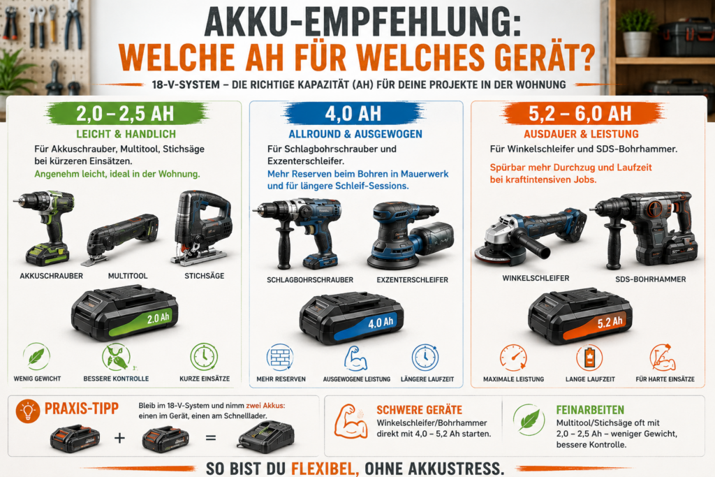 Akku-Empfehlung für Akkuschrauber, Winkelschleifer und Bohrhammer mit 18-V-Akkus in 2,0 bis 6,0 Ah